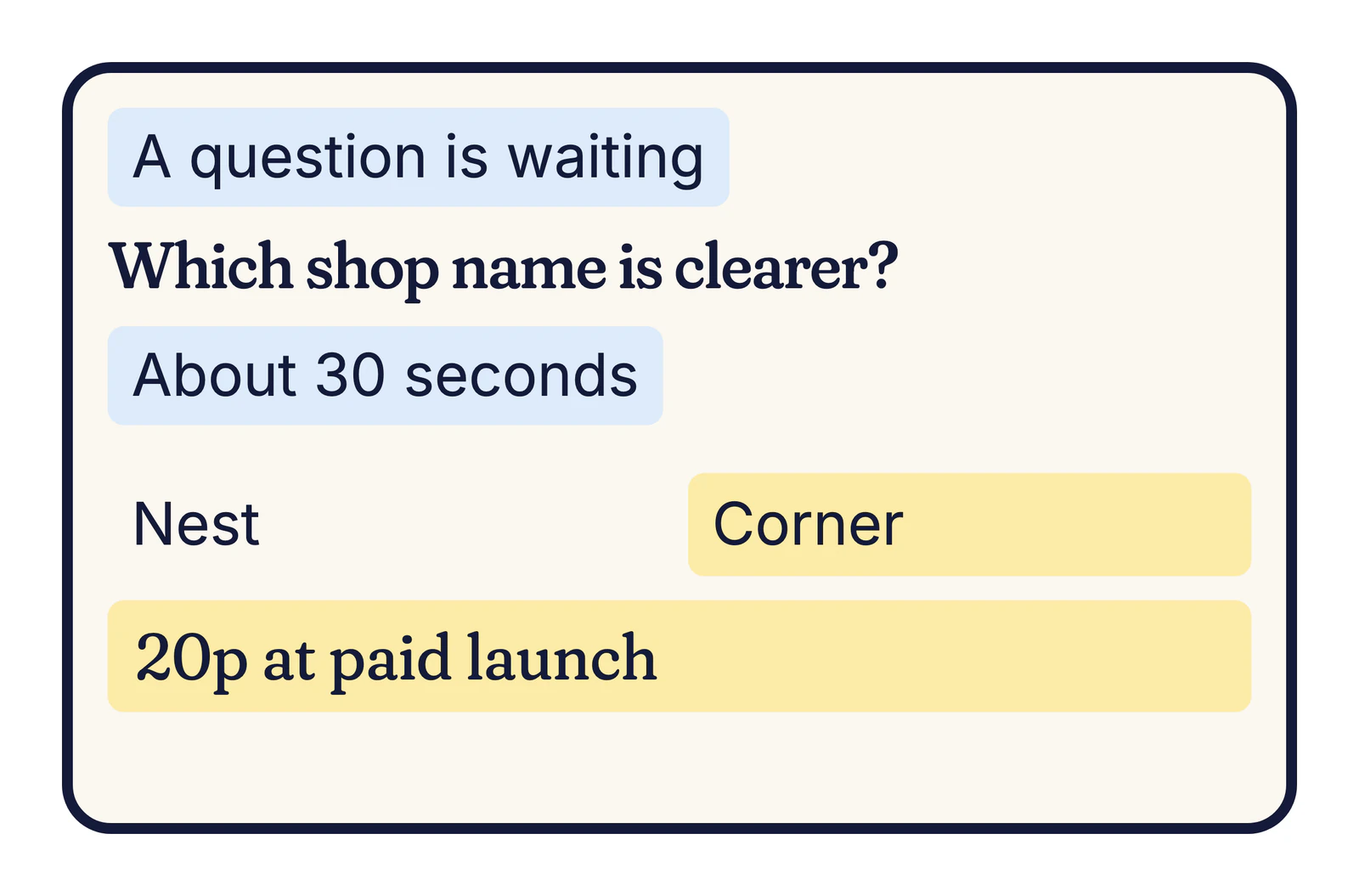 Example phone card: A question is waiting. Which shop name is clearer? Nest or Corner, about 30 seconds, 20p at launch