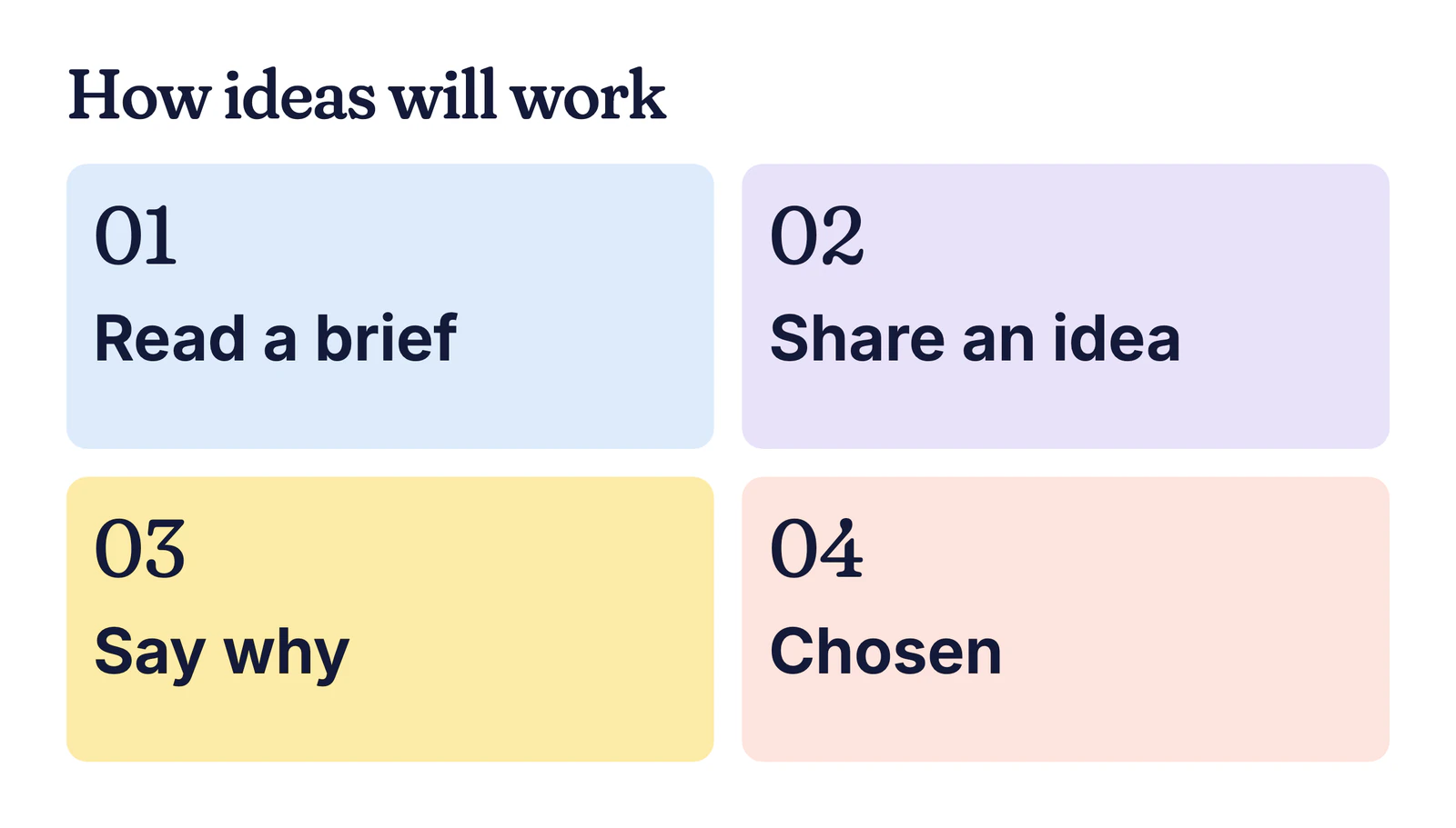 Example card of how ideas will work in four steps: read a brief, share an idea, say why, chosen