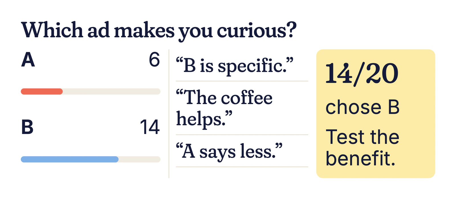 Example ad pretesting results: A 6, B 14, with reasons such as “B is specific” and “A says less”