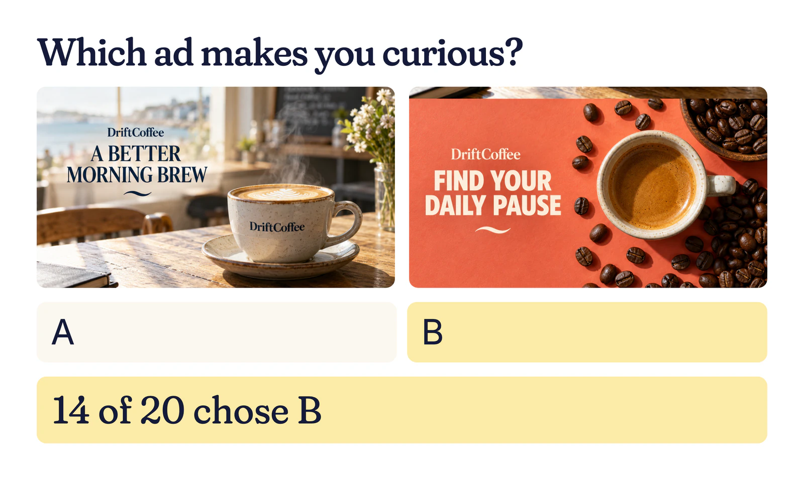Example ad test: two DriftCoffee adverts, A Better Morning Brew and Find Your Daily Pause; 14 of 20 chose B