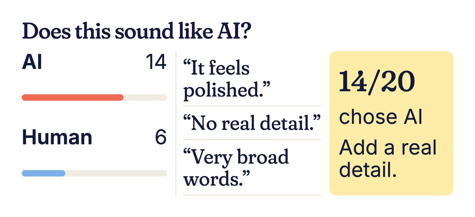 Example results: AI 14, Human 6, with reasons such as “It feels polished” and “No real detail”