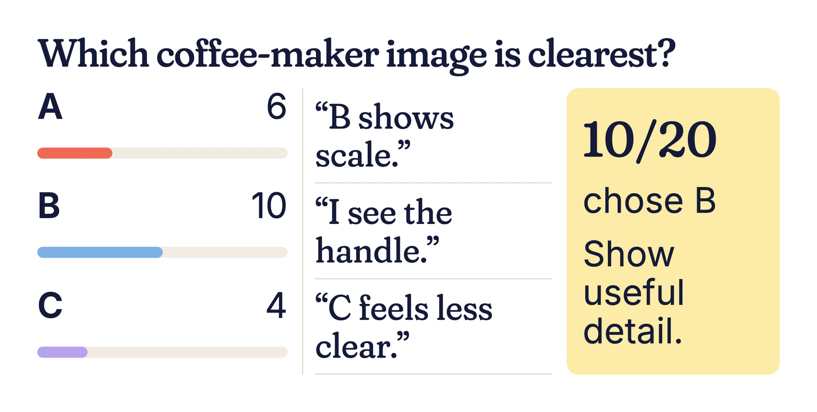 Example results: A 6, B 10, C 4, with reasons such as “B shows scale” and “I see the handle”