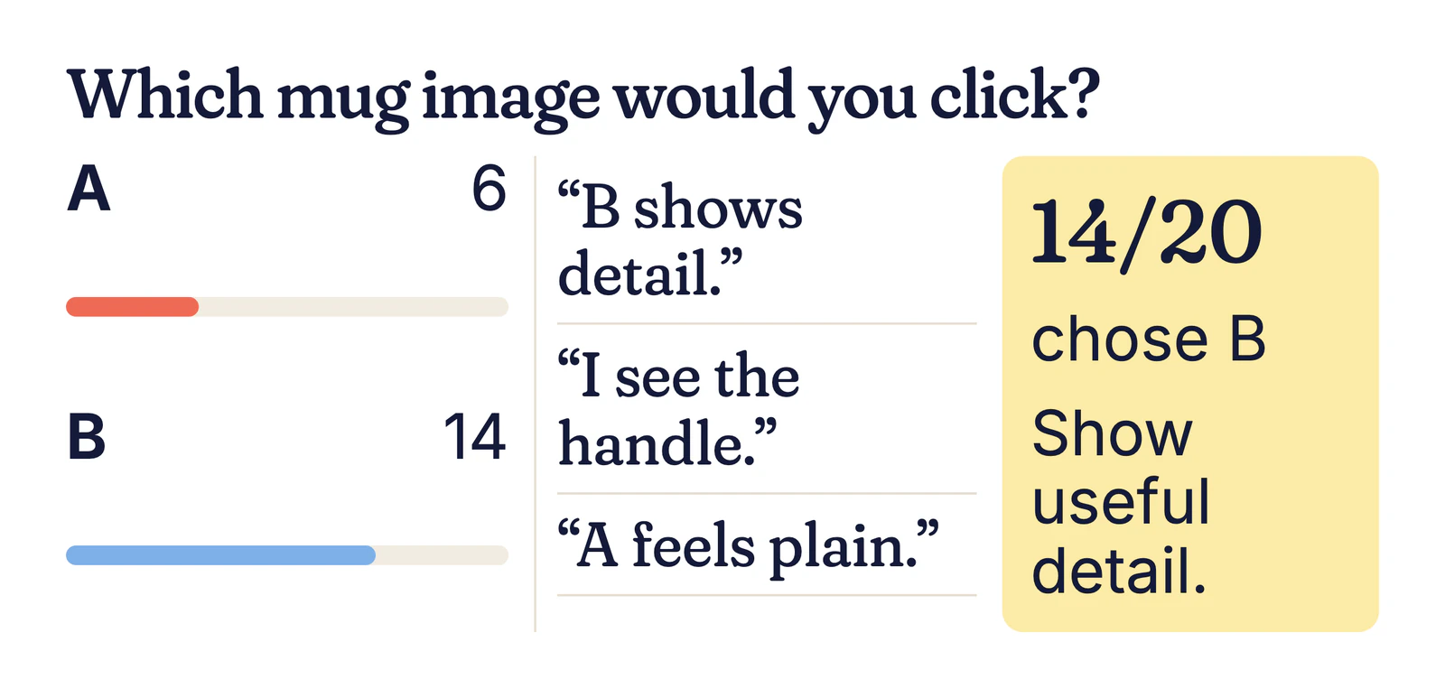 Example results: A 6, B 14, with reasons such as “B shows detail” and “I see the handle”