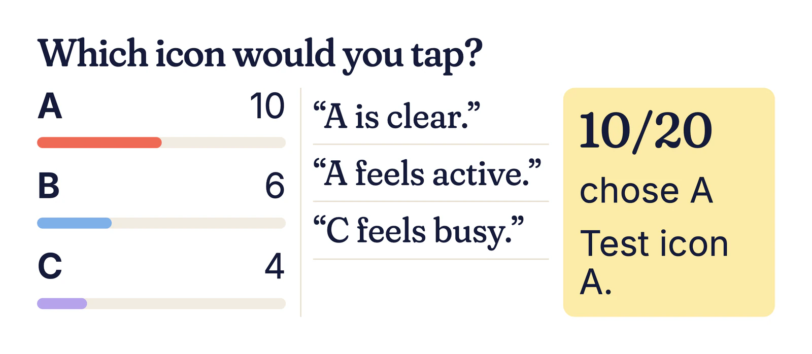Example ASO A/B testing results: A 10, B 6, C 4, with reasons such as “A is clear” and “C feels busy”