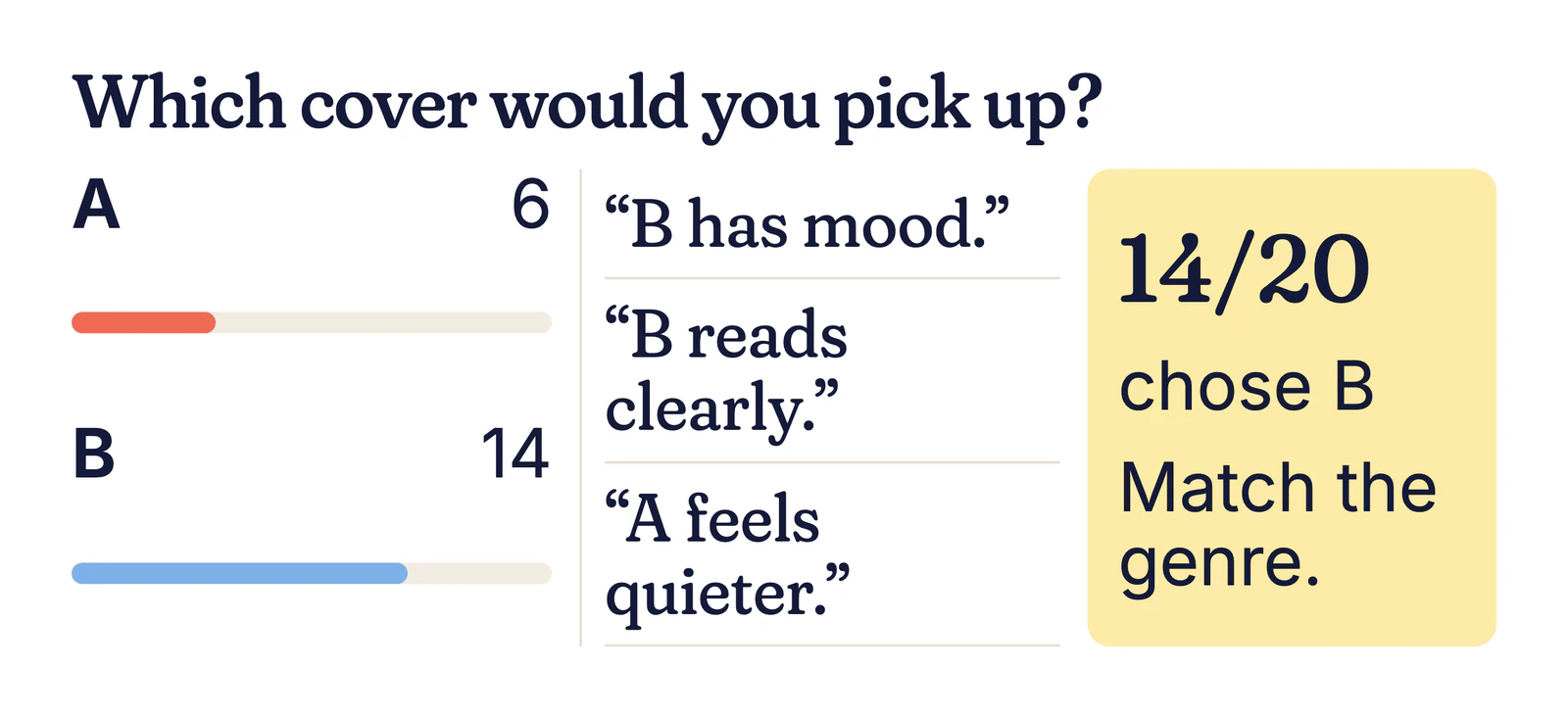 Example results: A 6, B 14, with reasons such as “B has mood” and “B reads clearly”