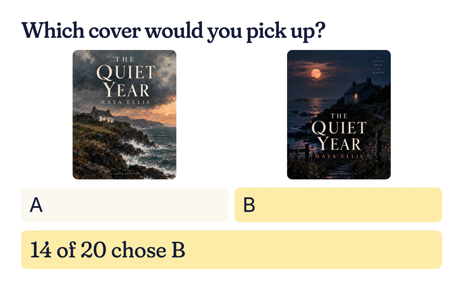 Example book cover test: two covers for The Quiet Year by Maya Ellis, a stormy coast and a moonlit house; 14 of 20 chose B