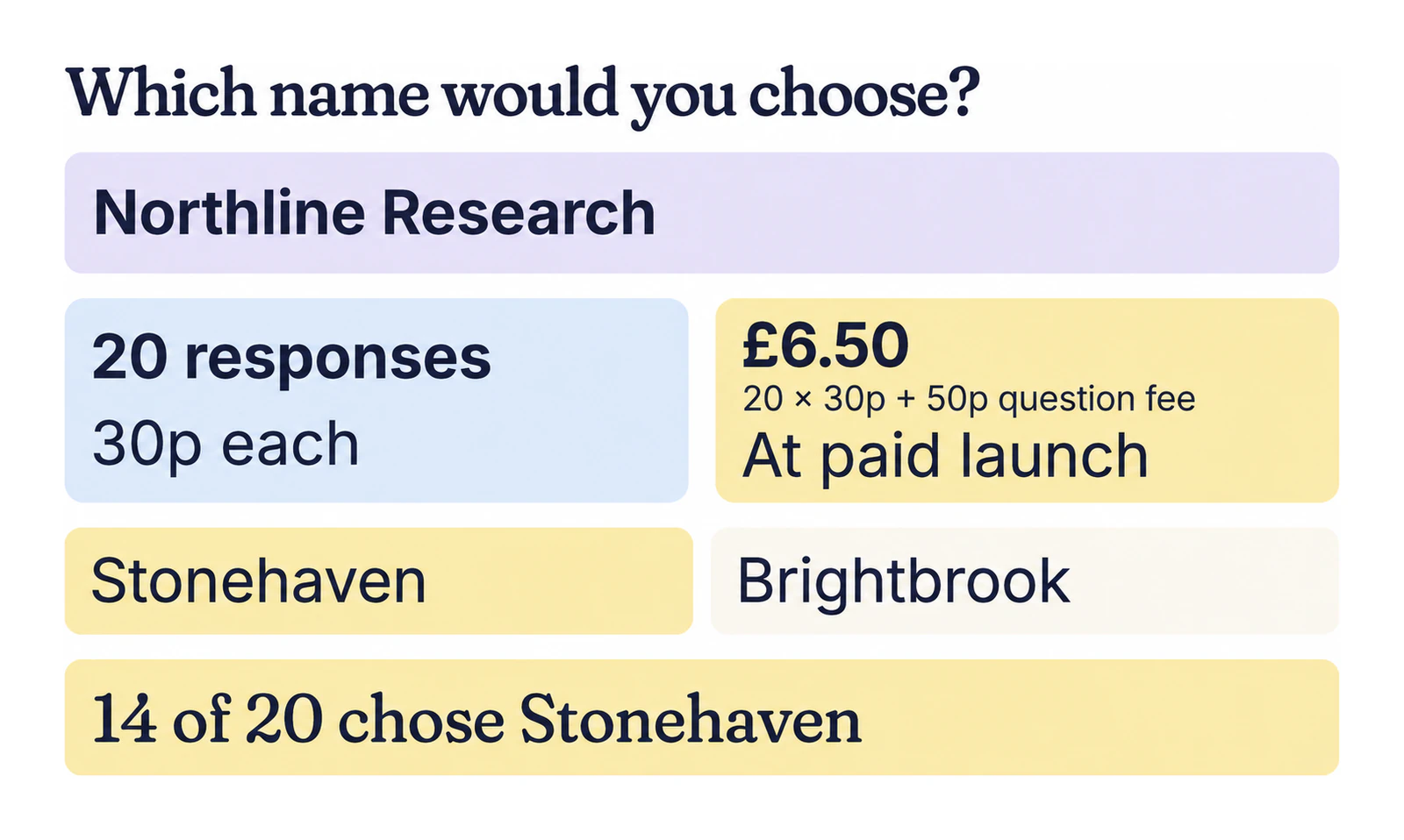 Example Northline order: 20 responses at 30p plus 50p fee, £6.50 at paid launch; 14 of 20 chose Stonehaven