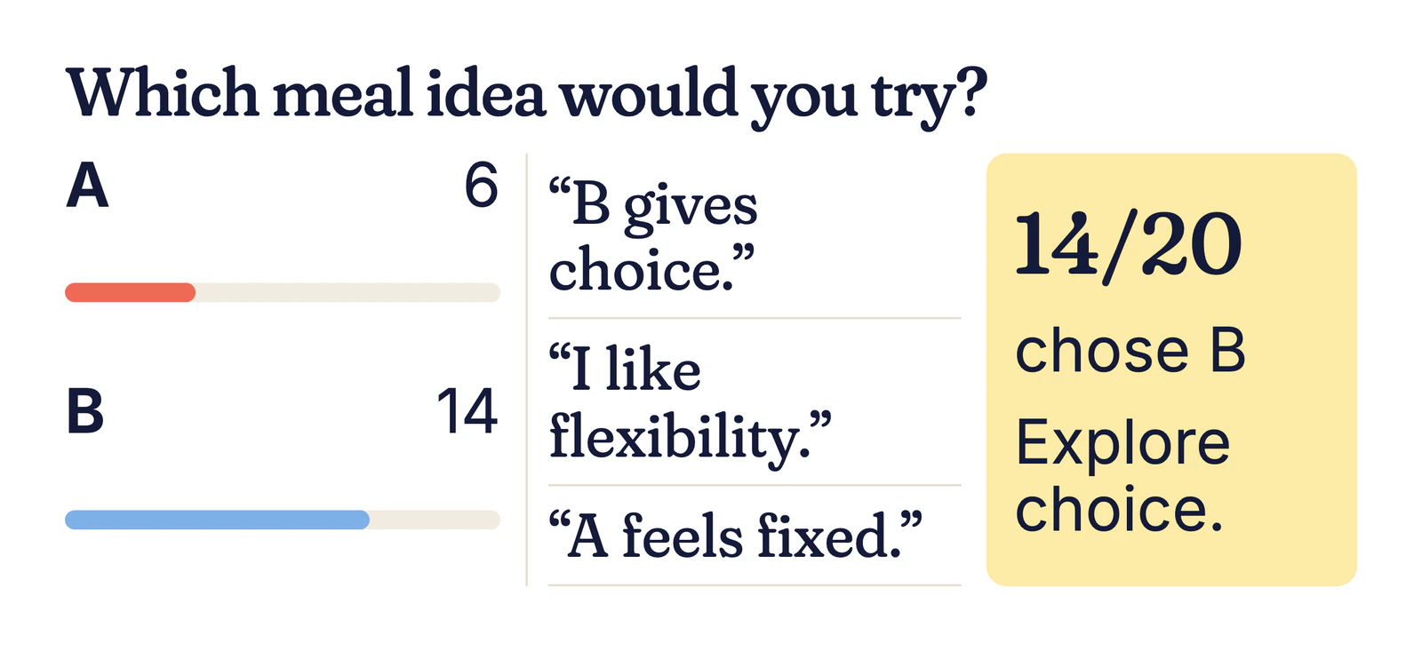 Example results: A 6, B 14, with reasons such as “B gives choice” and “A feels fixed”