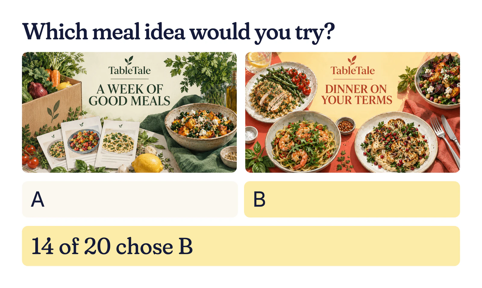 Example concept test: TableTale meal boards, A Week of Good Meals and Dinner on Your Terms; 14 of 20 chose B