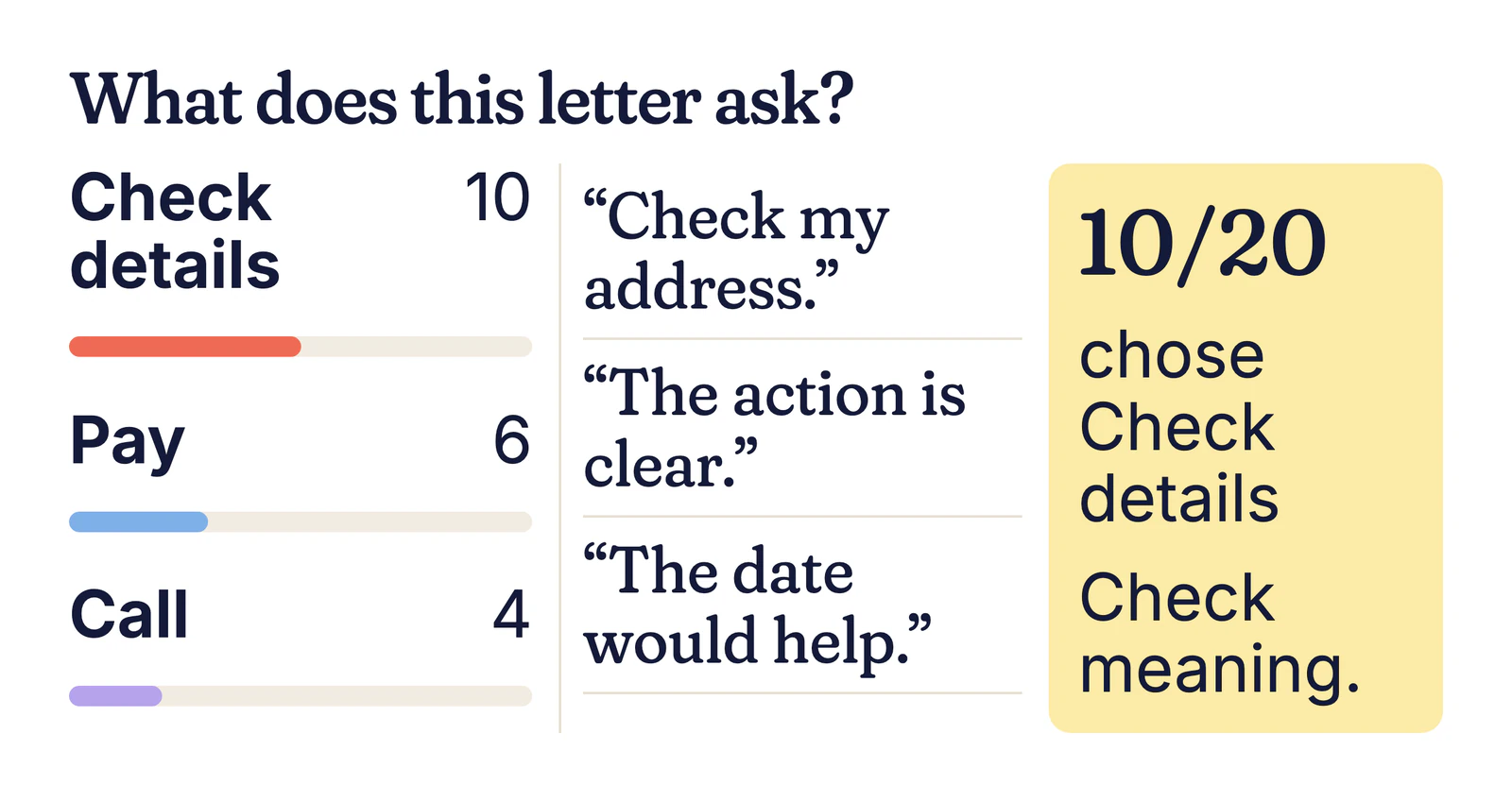 Example results: Check details 10, Pay 6, Call 4, with reasons such as “The date would help”