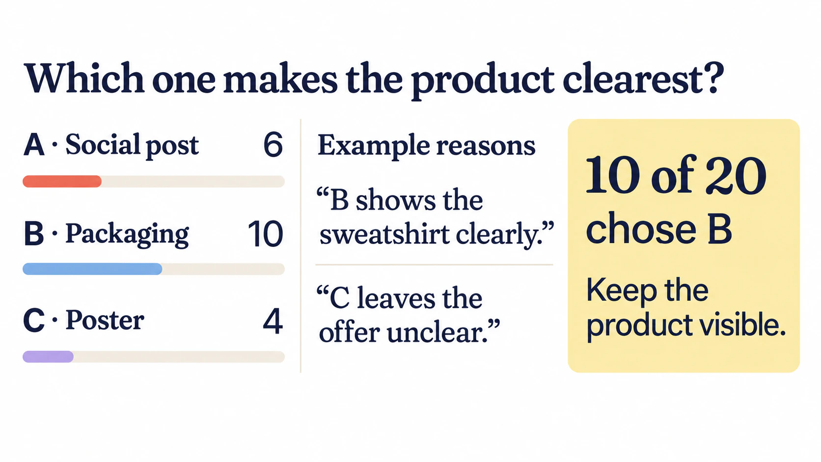 Example Emberwear result: social post A 6, packaging B 10, poster C 4, with reasons about product clarity