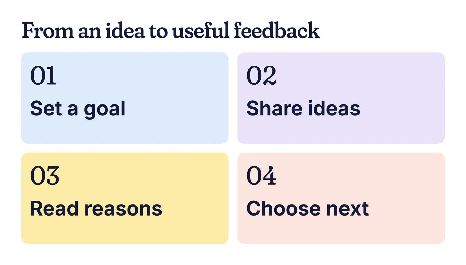 Example card of four steps from an idea to useful feedback: set a goal, share ideas, read reasons, choose next