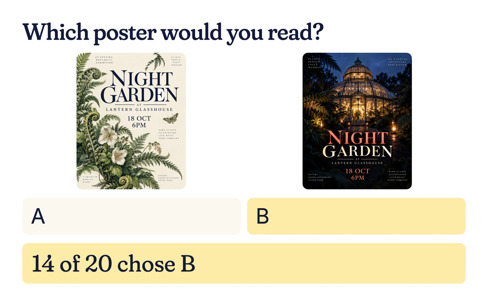 Example poster test: two Night Garden event posters, a botanical print and a lit glasshouse; 14 of 20 chose B