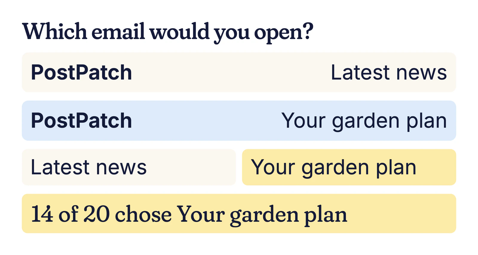 Example inbox test: two PostPatch emails, Latest news and Your garden plan; 14 of 20 chose Your garden plan