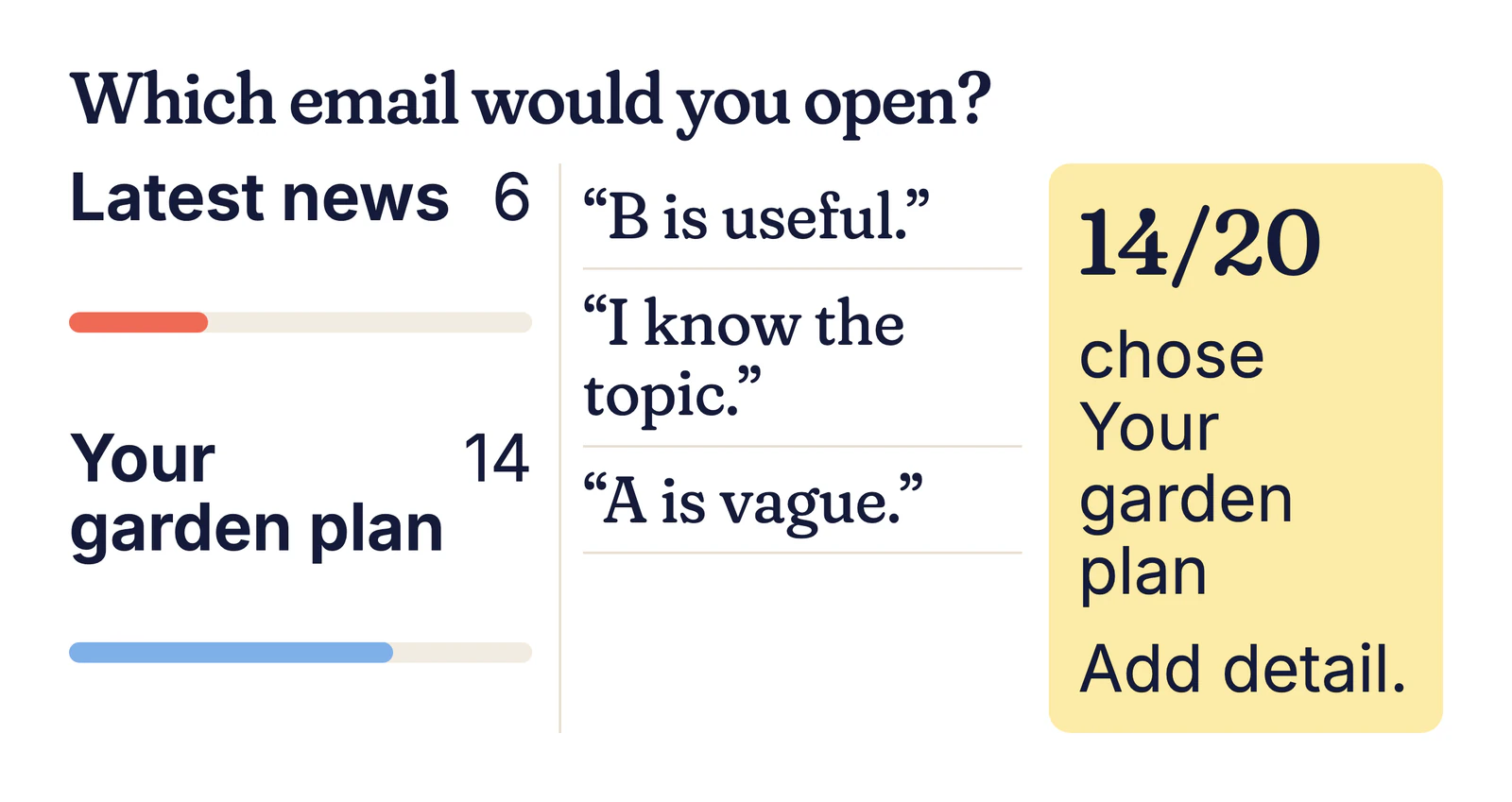 Example results: Latest news 6, Your garden plan 14, with reasons such as “B is useful” and “A is vague”