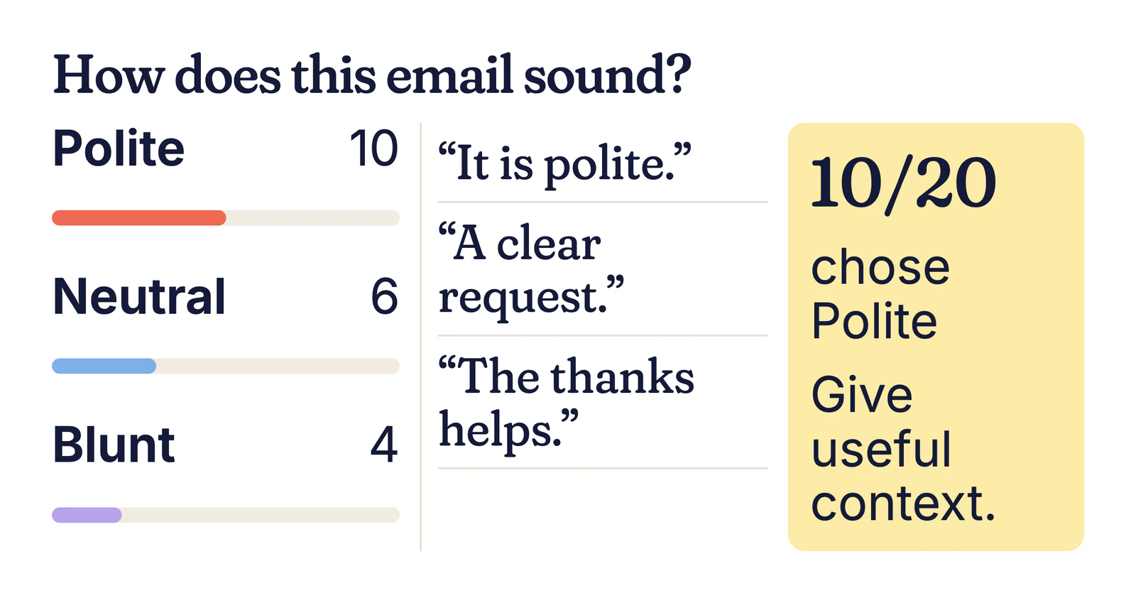 Example results: Polite 10, Neutral 6, Blunt 4, with reasons such as “A clear request”