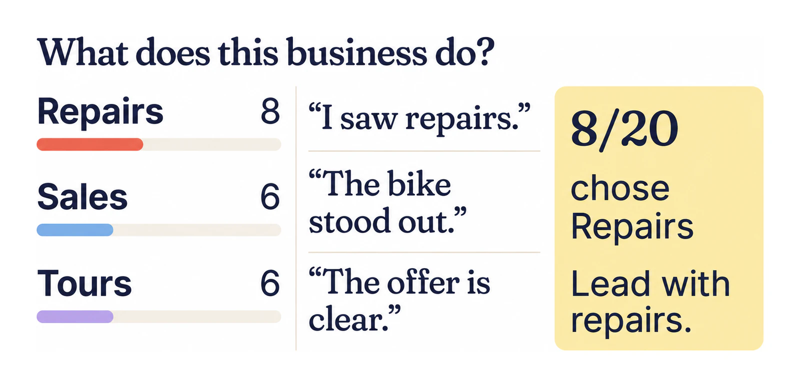 Example HomewardBike results: Repairs 8, Sales 6, Tours 6; one reason says The bike stood out