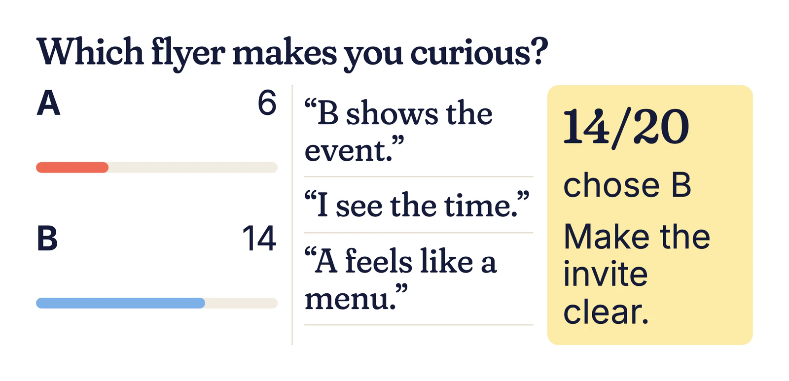 Example results: A 6, B 14, with reasons such as “B shows the event” and “A feels like a menu”