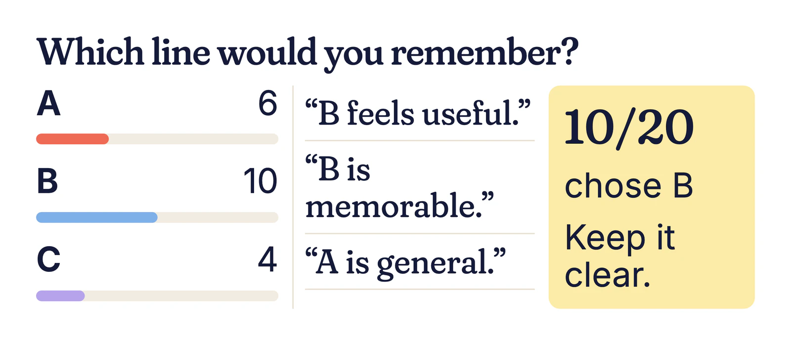 Example results: A 6, B 10, C 4, with reasons such as “B is memorable” and “A is general”