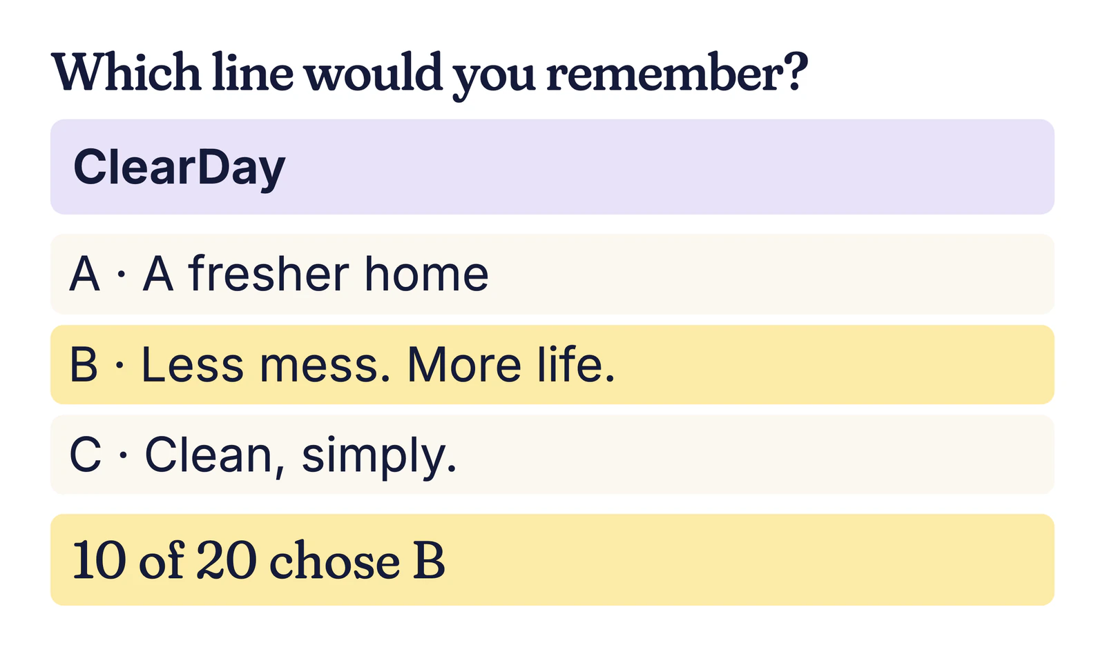 Example tagline test for ClearDay: A fresher home, Less mess. More life., or Clean, simply.; 10 of 20 chose B