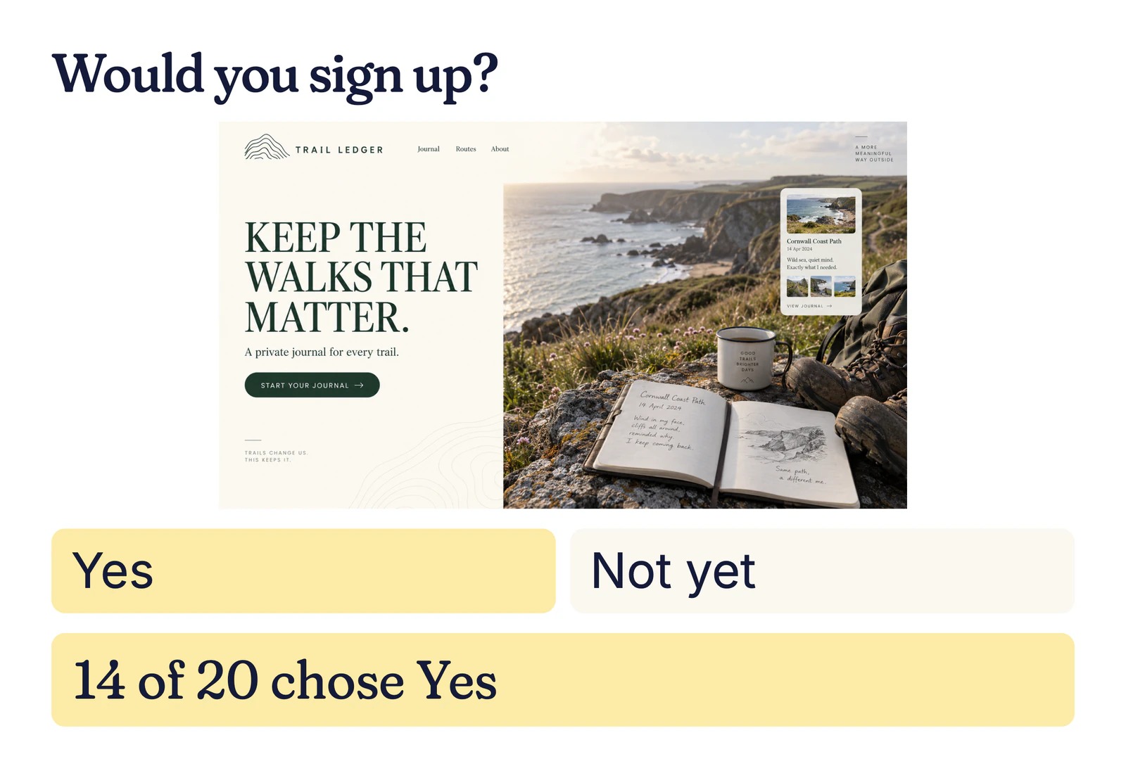 Example landing page question: Would you sign up? A TrailLedger walking journal homepage; 14 of 20 chose Yes