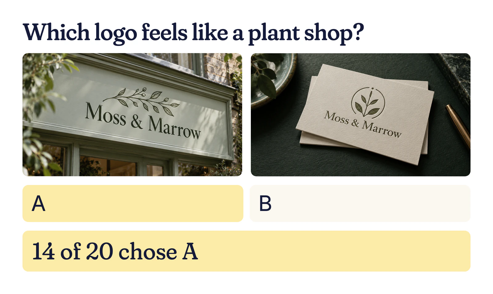 Example logo test: two Moss & Marrow marks, one on a shopfront sign and one on a business card; 14 of 20 chose A