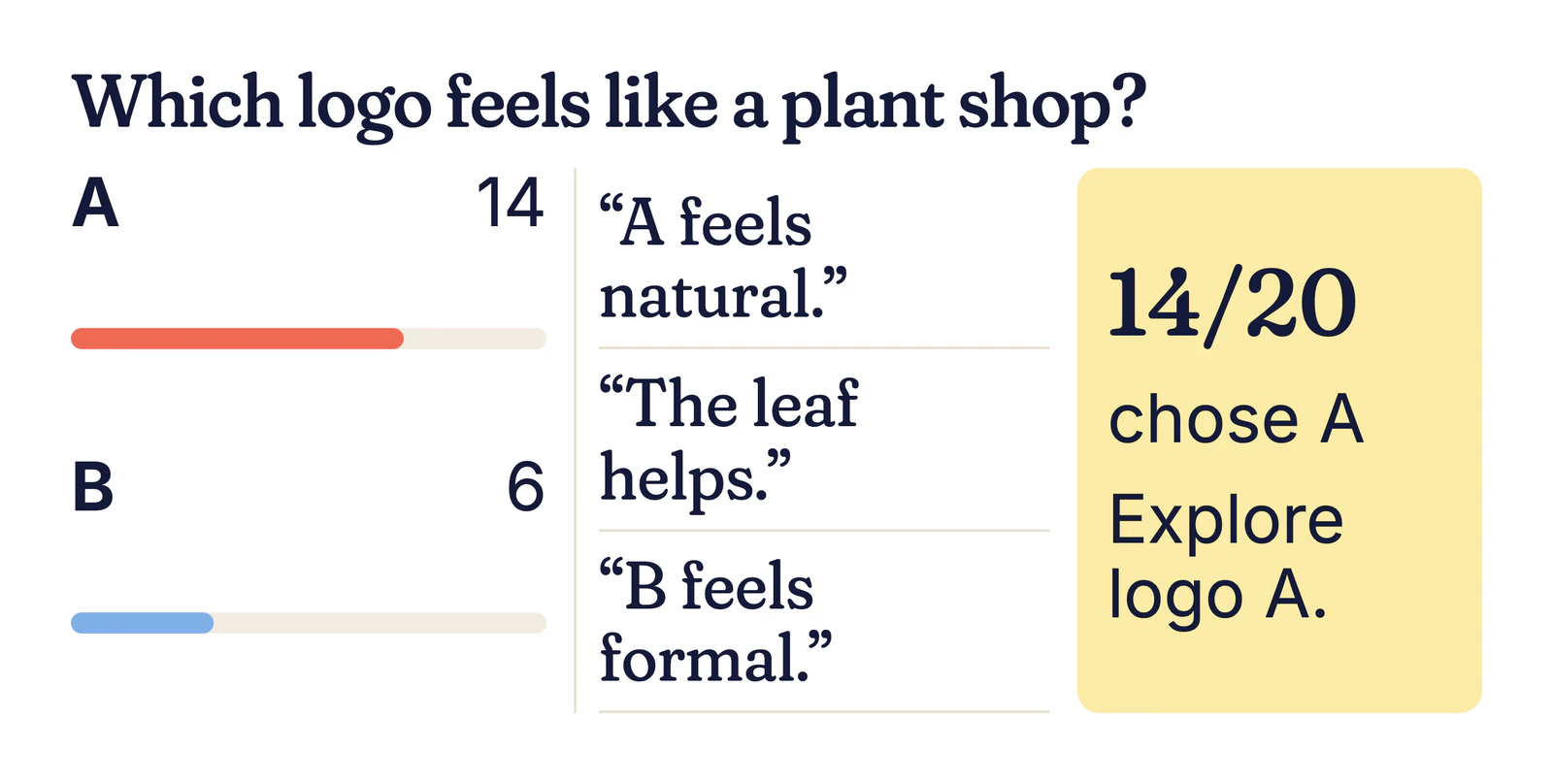 Example results: A 14, B 6, with reasons such as “A feels natural” and “B feels formal”
