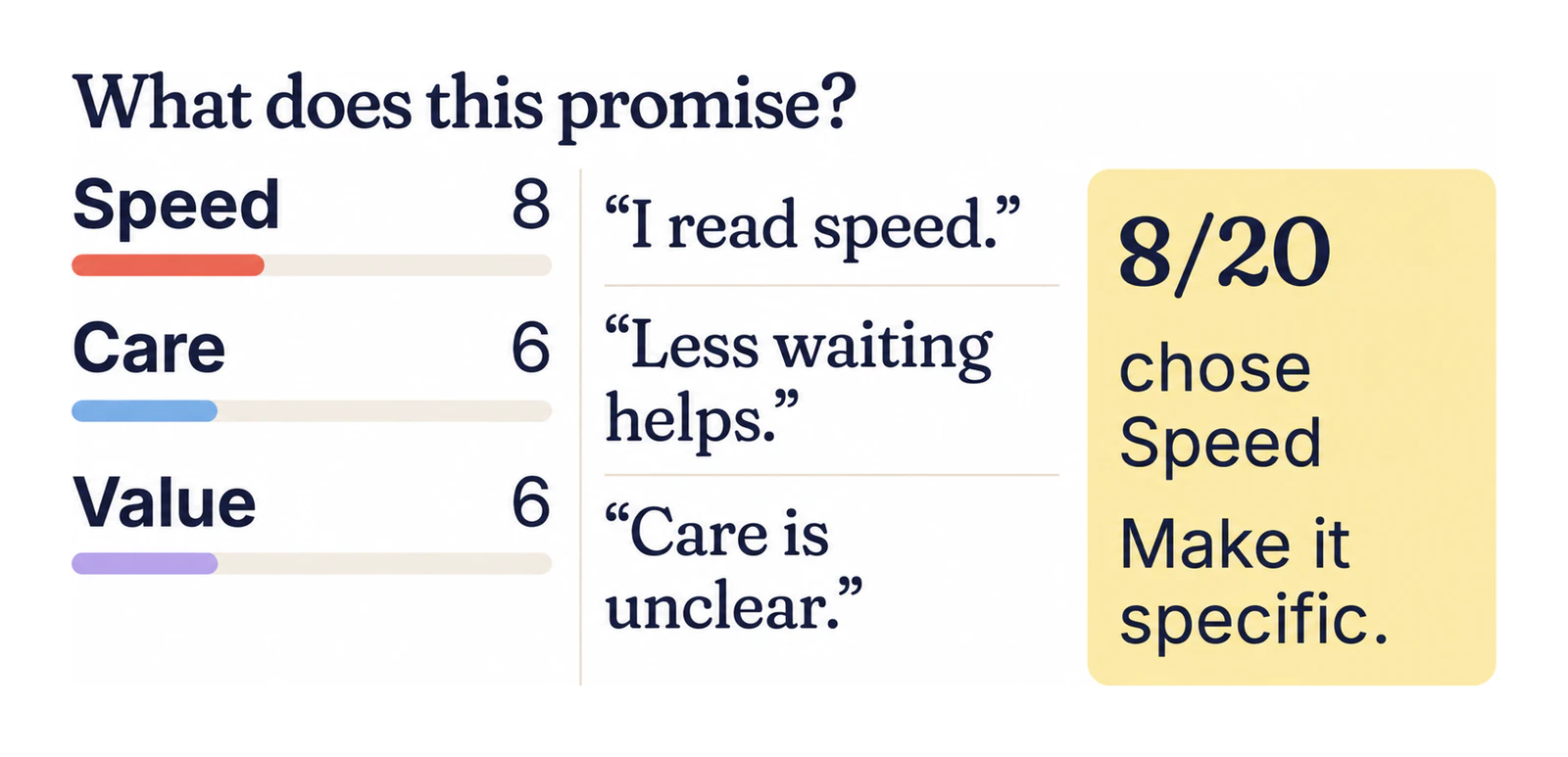 Example results: Speed 8, Care 6, Value 6, with reasons such as “Care is unclear”