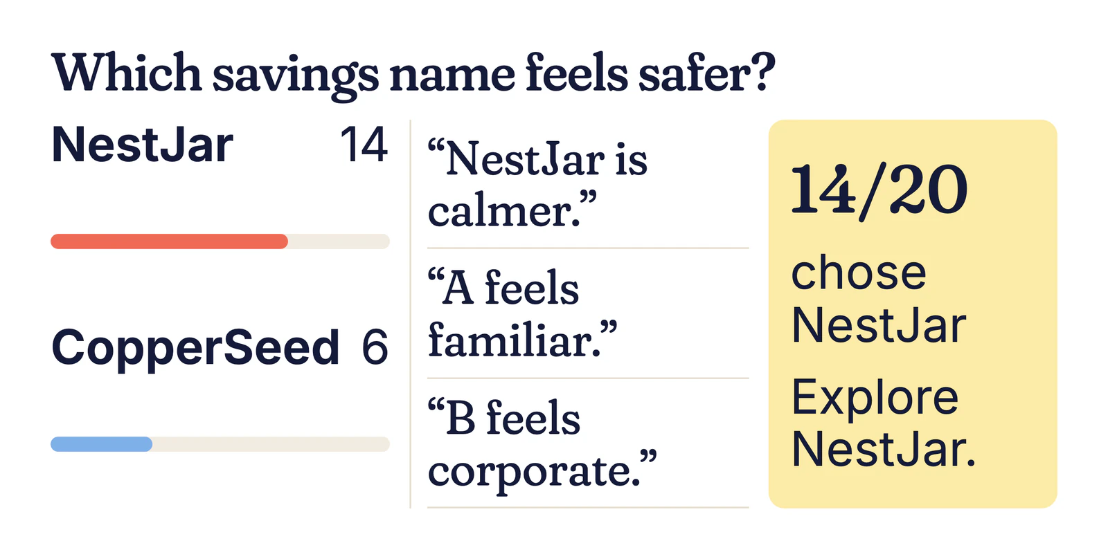 Example business name test results: NestJar 14, CopperSeed 6, with reasons such as “NestJar is calmer”