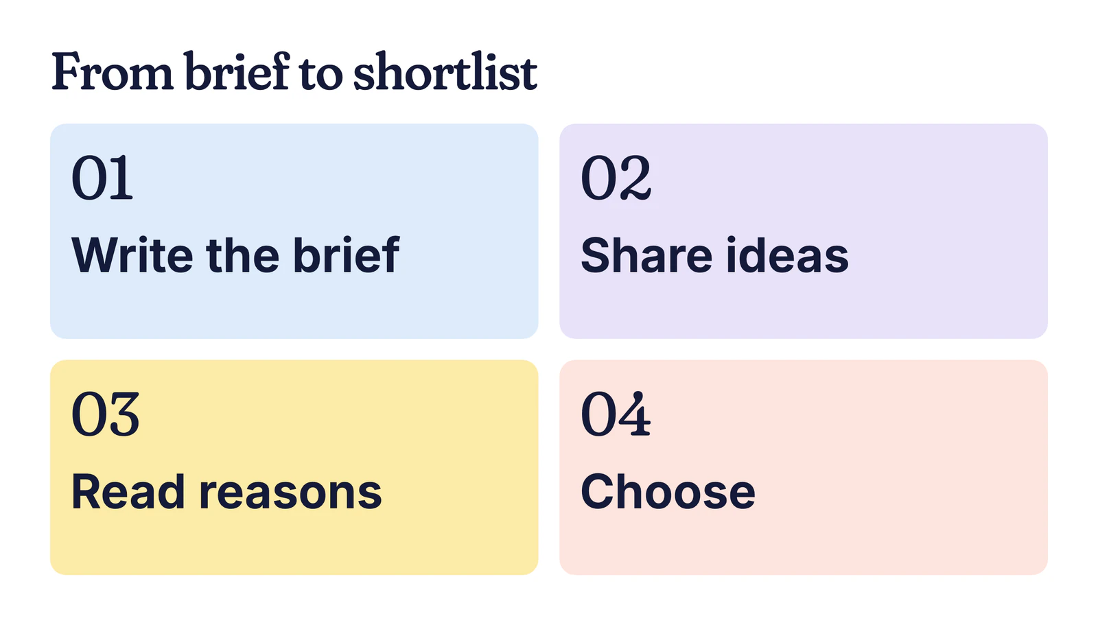Example card of four steps from brief to shortlist: write the brief, share ideas, read reasons, choose