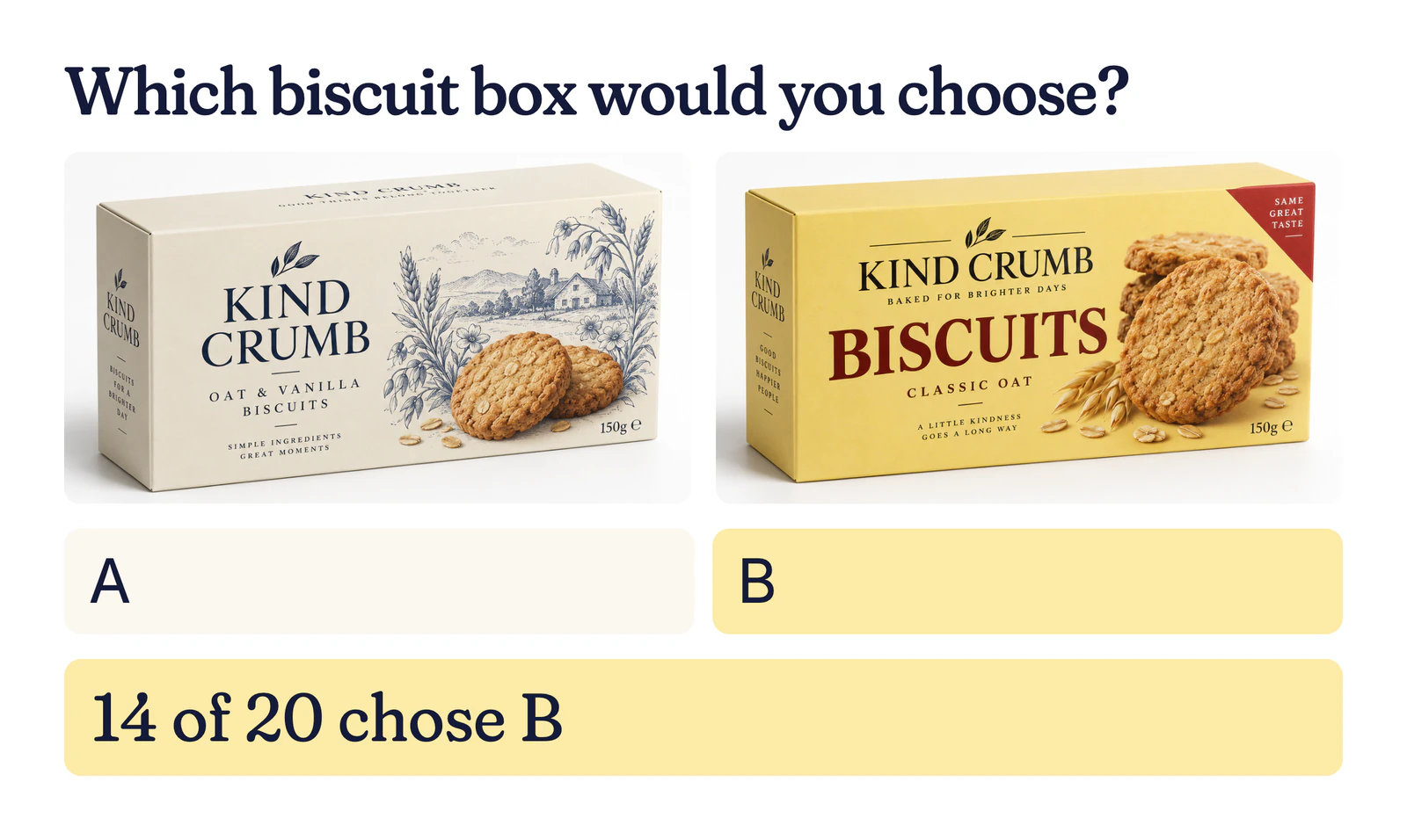 Example packaging test: two KindCrumb biscuit boxes, one cream with a drawing and one yellow; 14 of 20 chose B