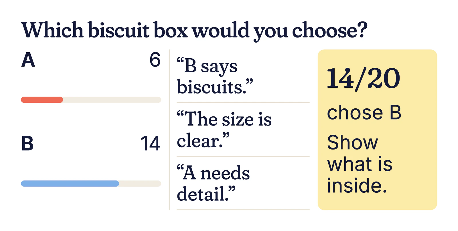 Example results: A 6, B 14, with reasons such as “B says biscuits” and “A needs detail”