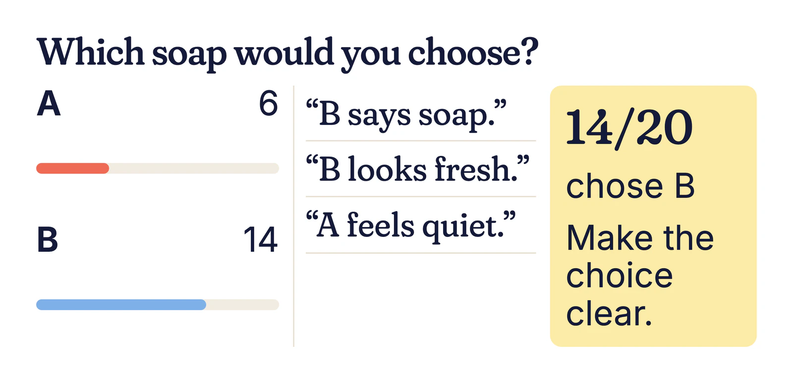 Example results: A 6, B 14, with reasons such as “B says soap” and “A feels quiet”