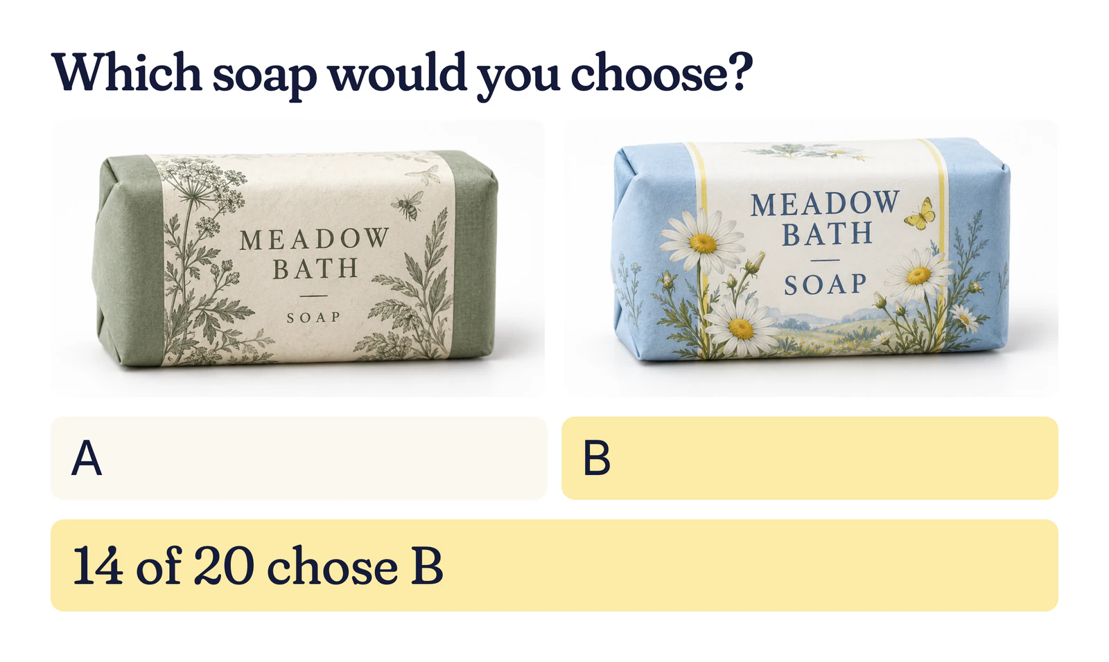 Example preference test: two Meadow Bath soap wrappers, one sage green and one pale blue with daisies; 14 of 20 chose B