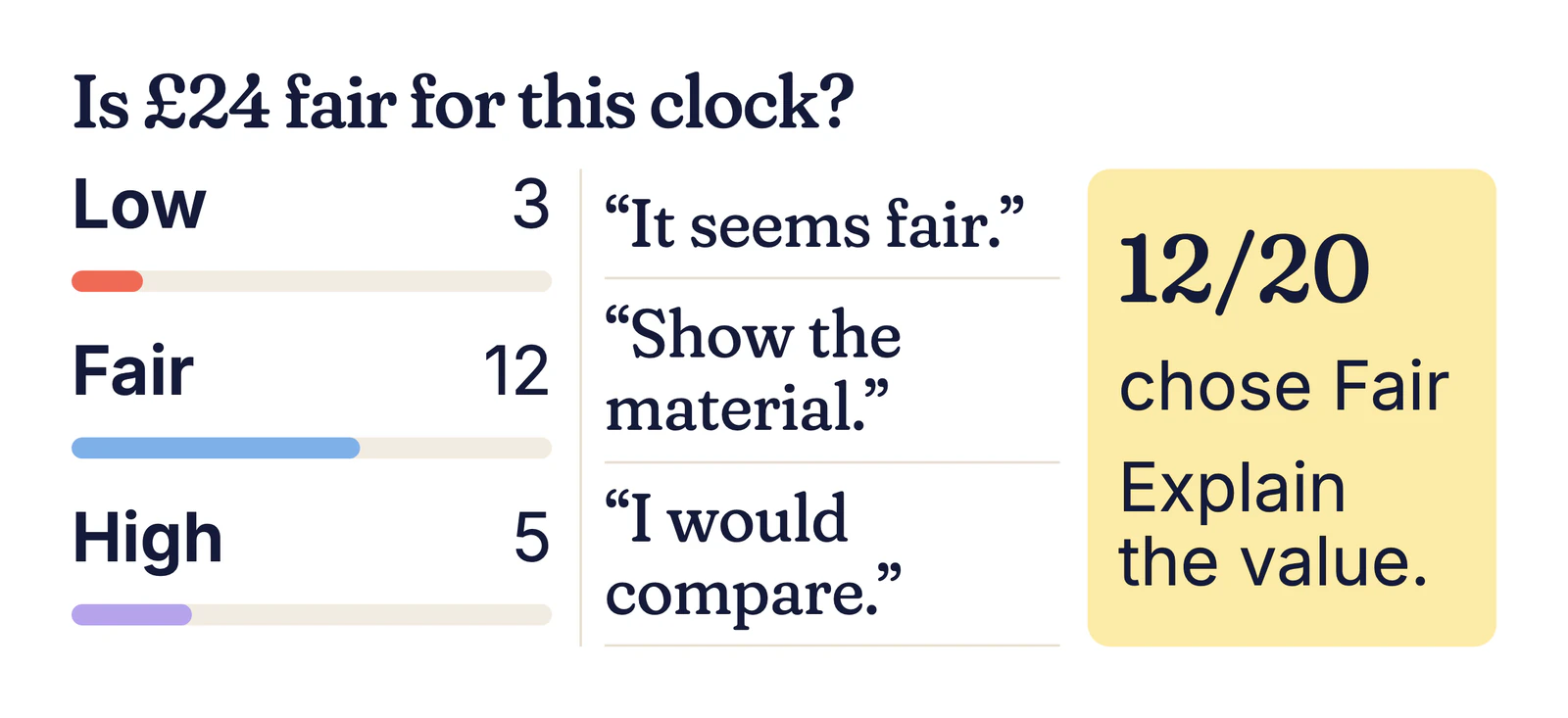 Example results: Low 3, Fair 12, High 5, with reasons such as “Show the material” and “I would compare”