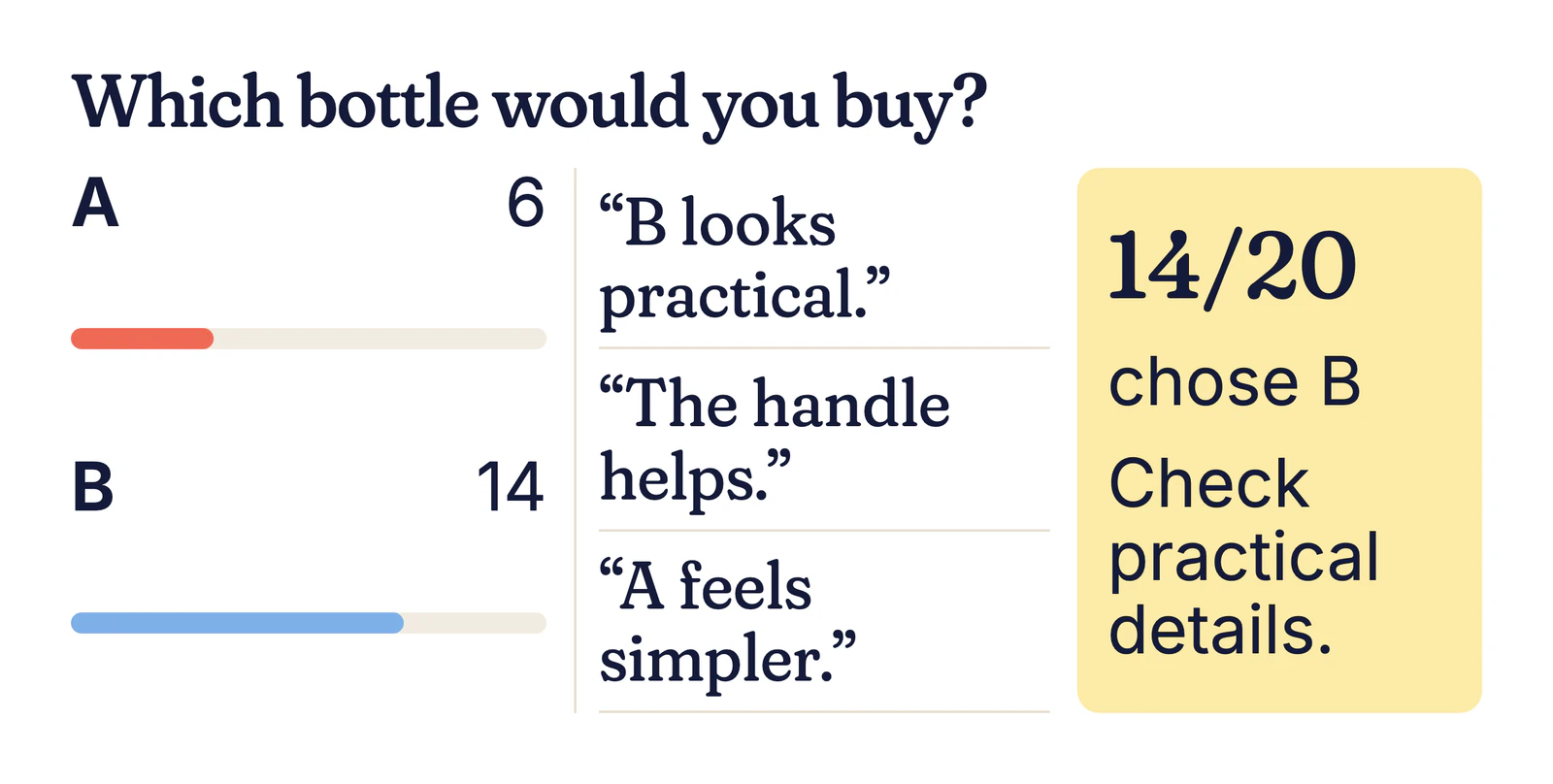 Example results: A 6, B 14, with reasons such as “B looks practical” and “The handle helps”