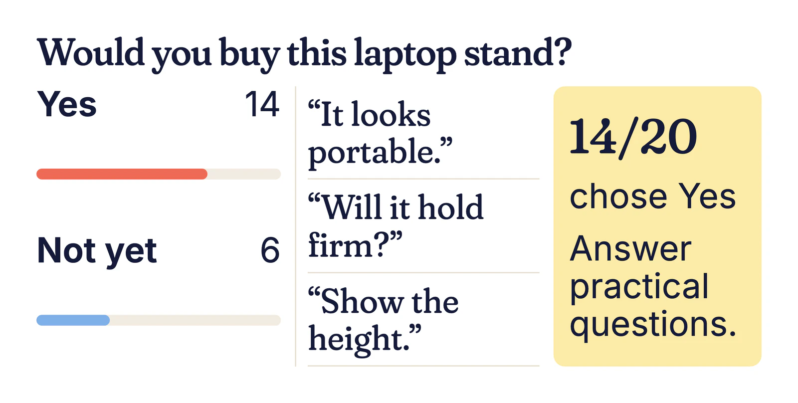 Example results: Yes 14, Not yet 6, with reasons such as “It looks portable” and “Will it hold firm?”