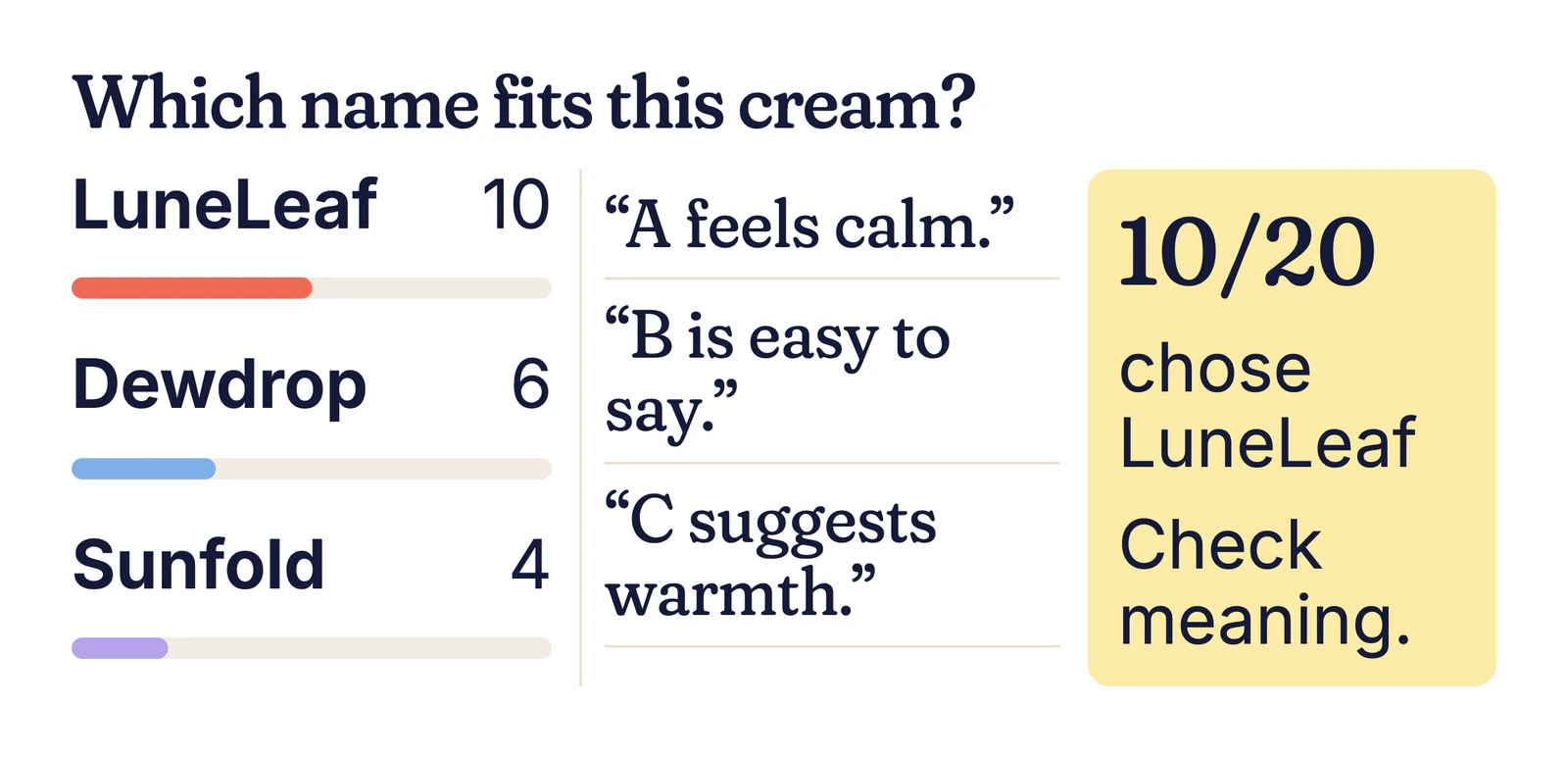 Example results: LuneLeaf 10, Dewdrop 6, Sunfold 4, with reasons such as “A feels calm”