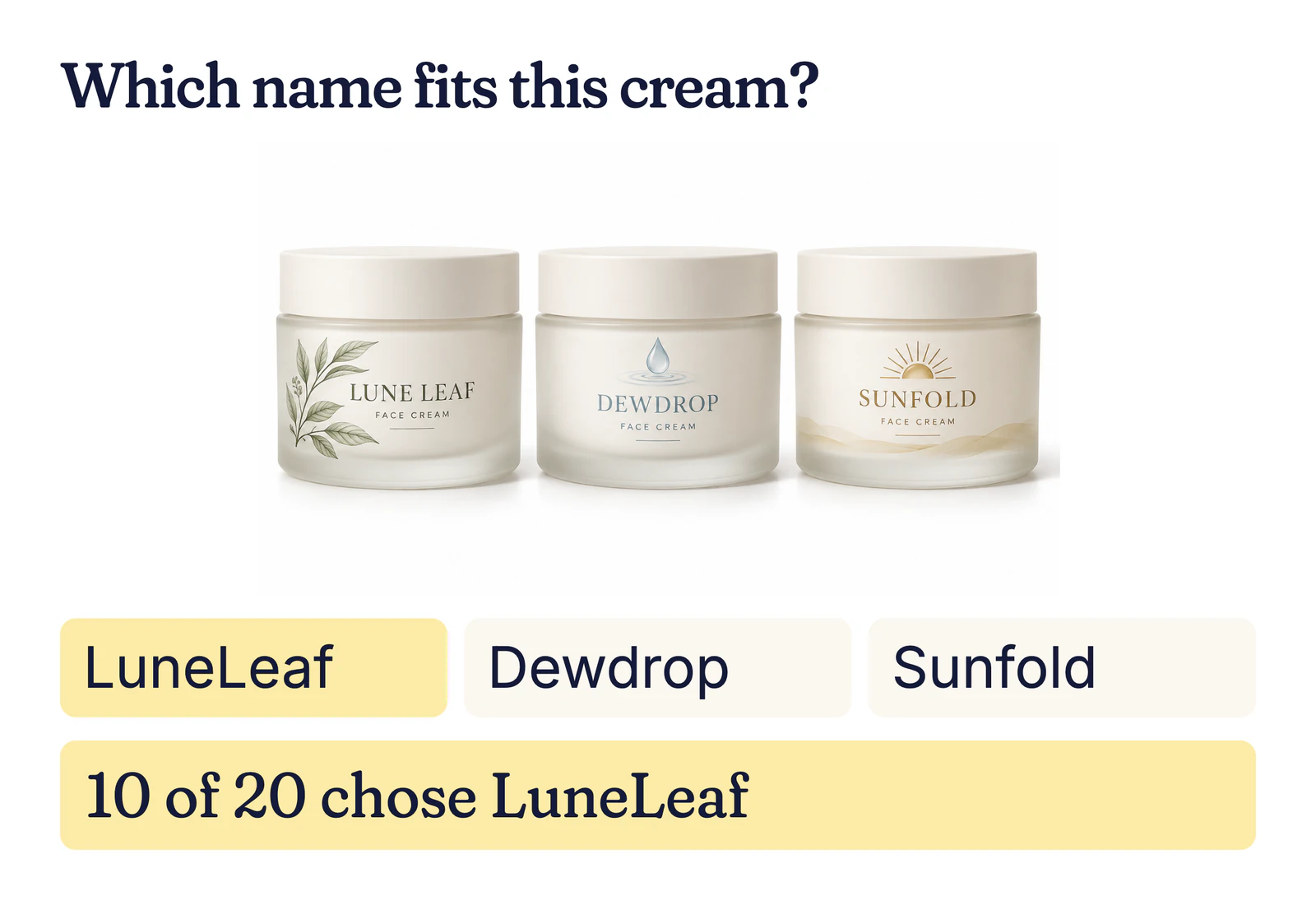 Example name test: three face cream jars labelled LuneLeaf, Dewdrop and Sunfold; 10 of 20 chose LuneLeaf