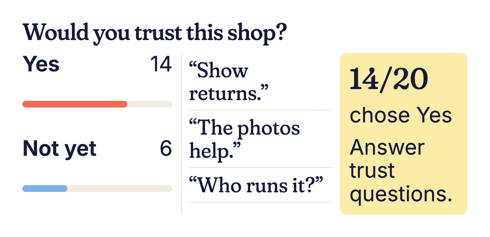 Example results: Yes 14, Not yet 6, with reasons such as “Show returns” and “Who runs it?”