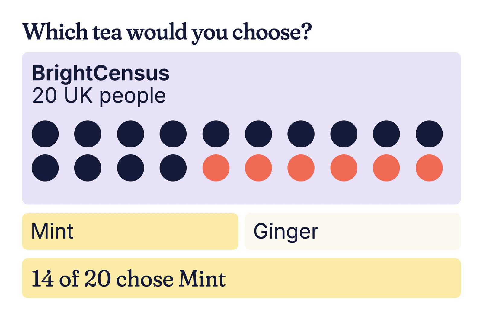 Example panel of 20 UK people shown as dots, asked Which tea would you choose? 14 of 20 chose Mint over Ginger