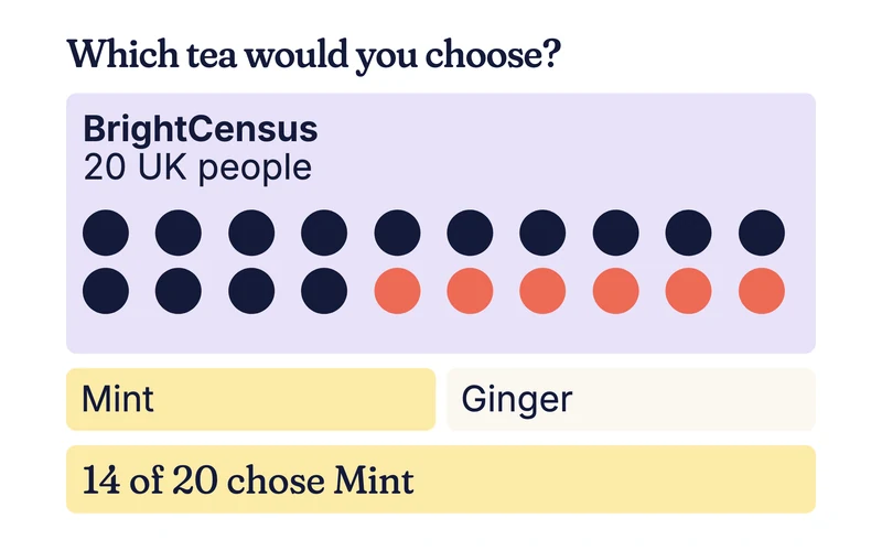 Example panel of 20 UK people as dots, asked which tea they would choose