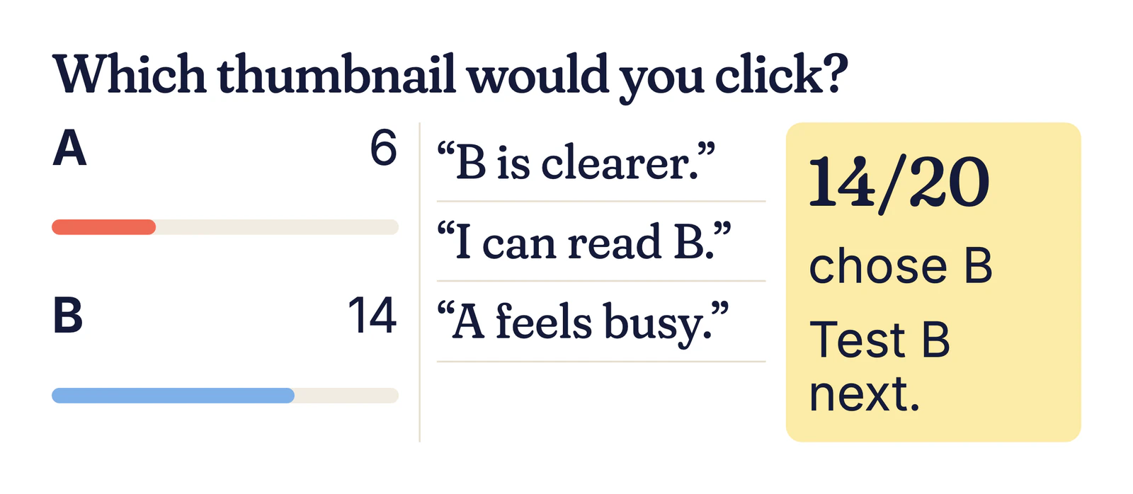 Example thumbnail test results: A 6, B 14, with reasons such as “B is clearer” and “A feels busy”