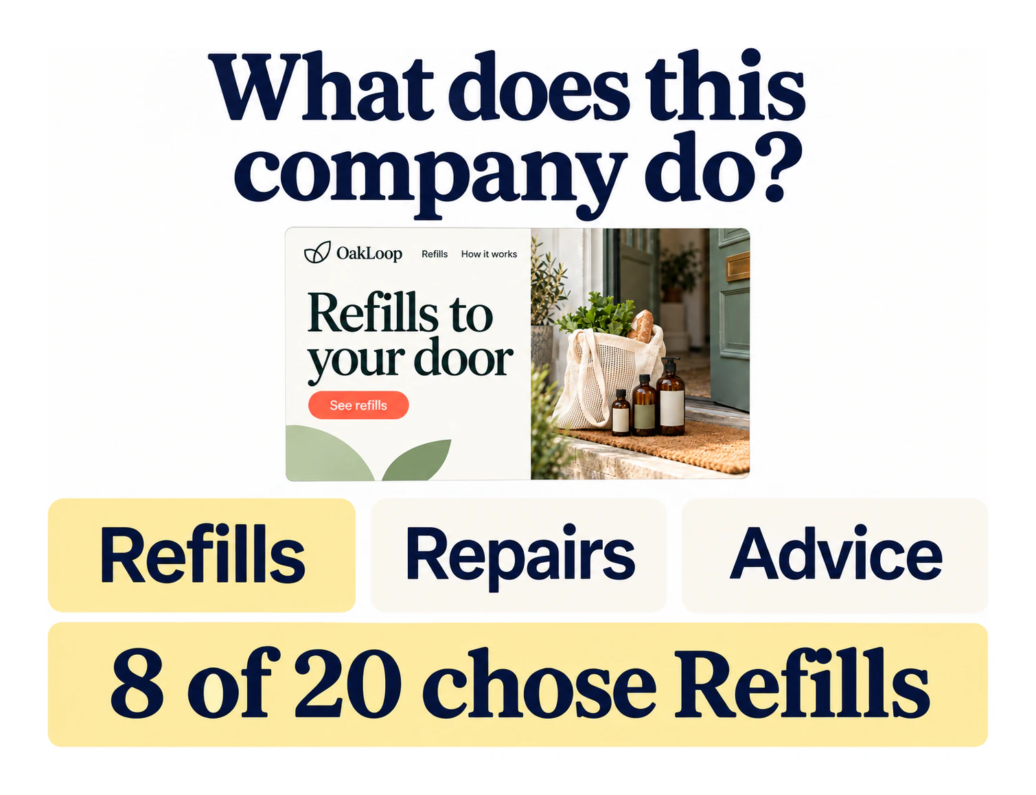 Example OakLoop question: What does this company do? Refills, Repairs or Advice; 8 of 20 chose Refills