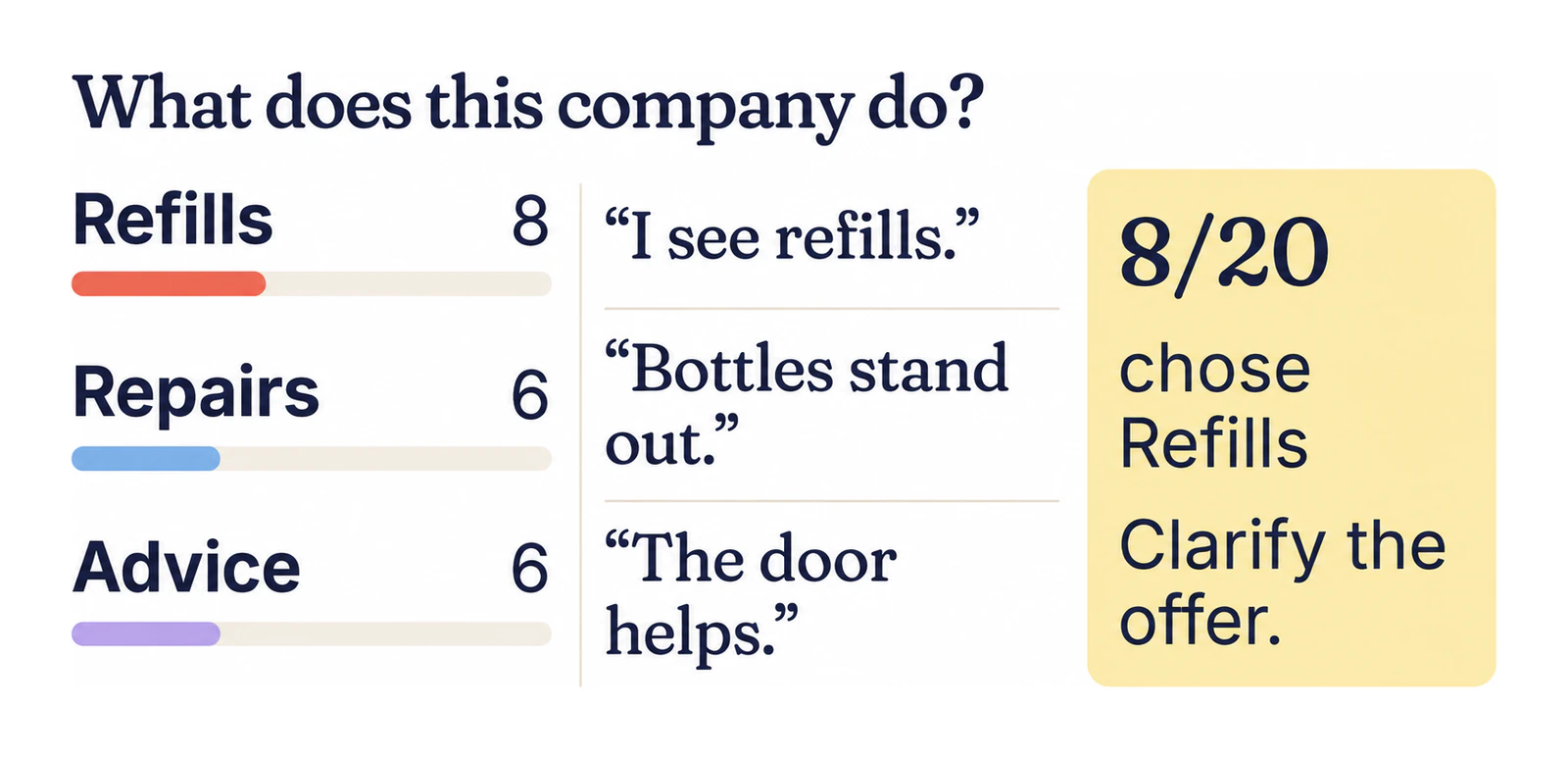 Example OakLoop results: Refills 8, Repairs 6, Advice 6; one reason says Bottles stand out
