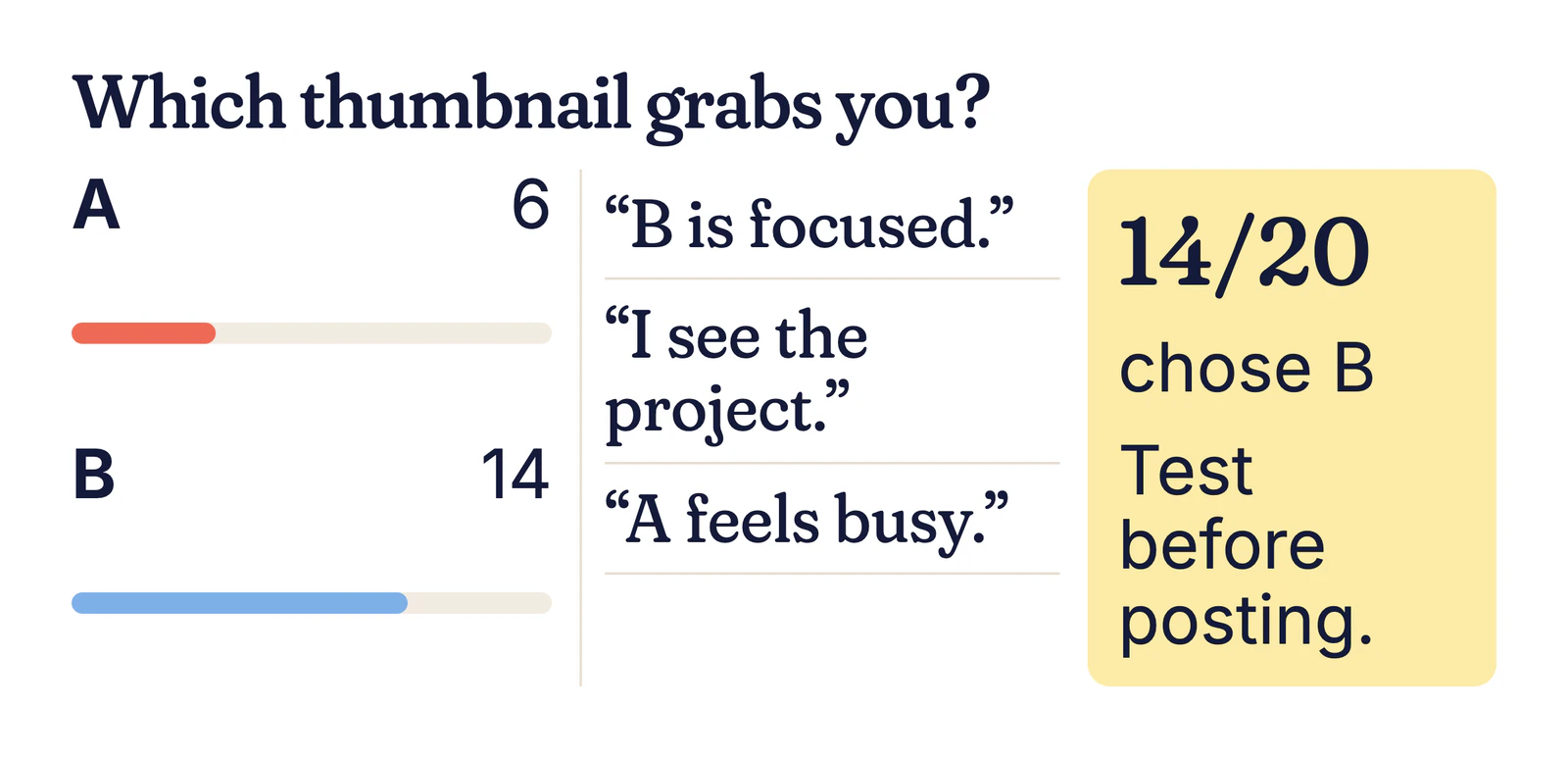 Example results: A 6, B 14, with reasons such as “B is focused” and “A feels busy”