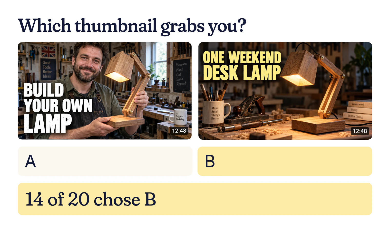 Example thumbnail test: two desk lamp video thumbnails, BUILD YOUR OWN LAMP and ONE WEEKEND DESK LAMP; 14 of 20 chose B