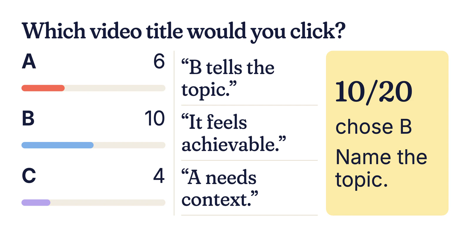 Example results: A 6, B 10, C 4, with reasons such as “B tells the topic” and “A needs context”