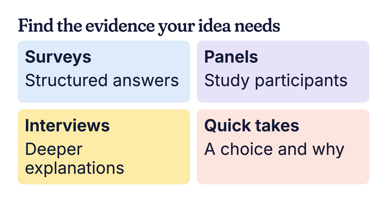 Example comparison of methods: surveys, panels, interviews and quick takes, each with the evidence it gives