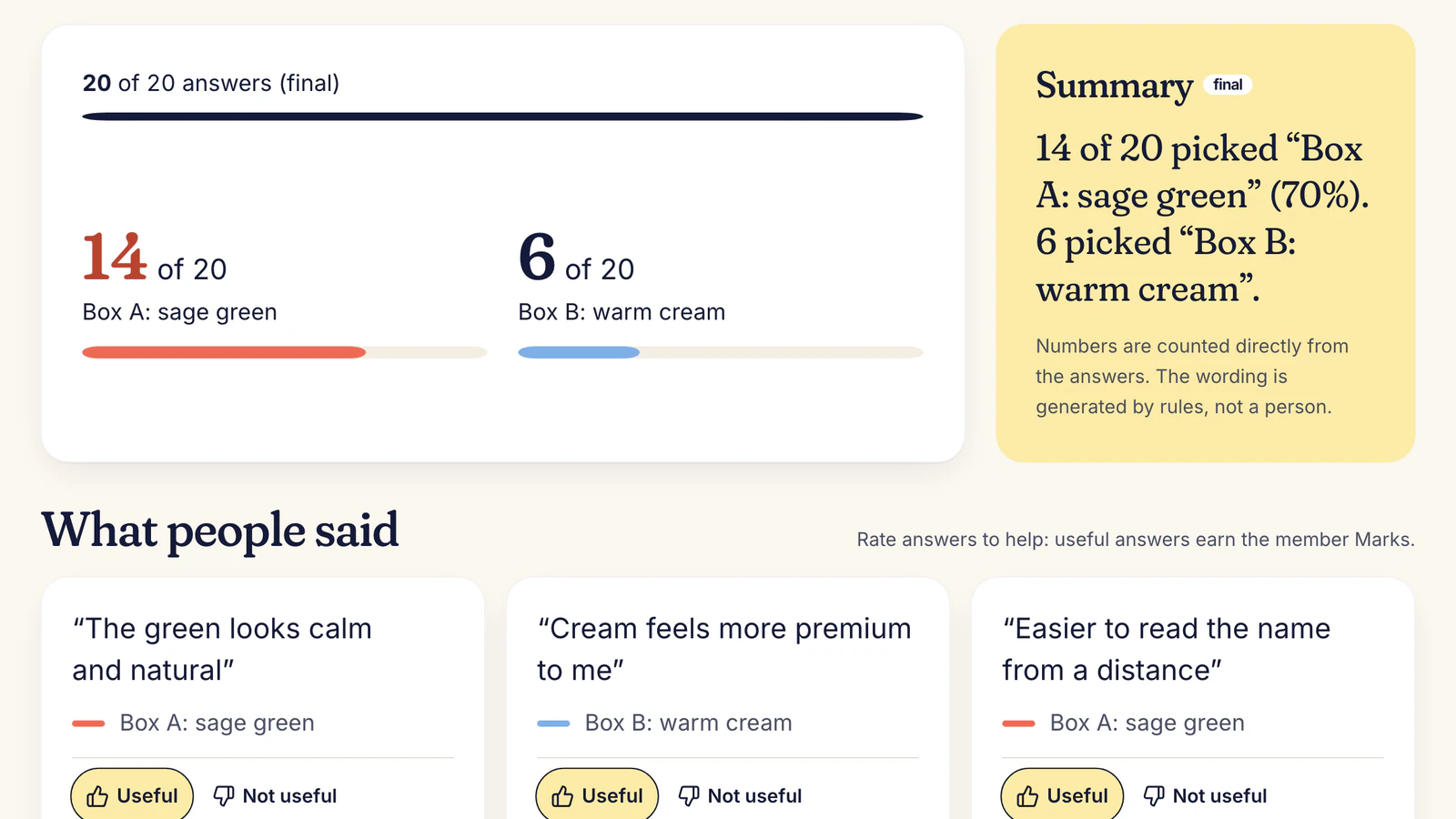 Results screen: 14 of 20 picked hand cream Box A, sage green, and 6 picked Box B, warm cream, with a summary